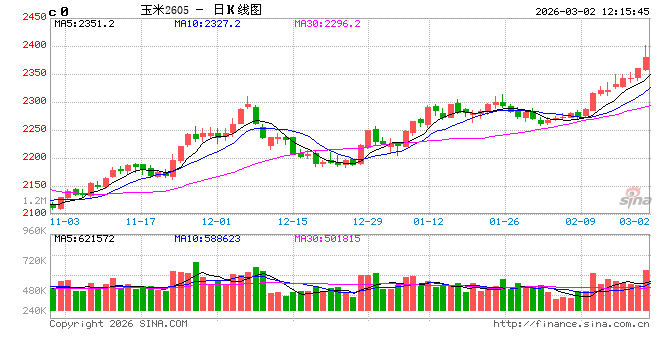 中信建投期货：3月2日农产品早报