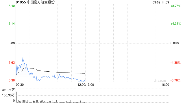 港股航空股下挫 南航跌超7% 中东地缘政治紧张 油价暴涨或推升燃油成本