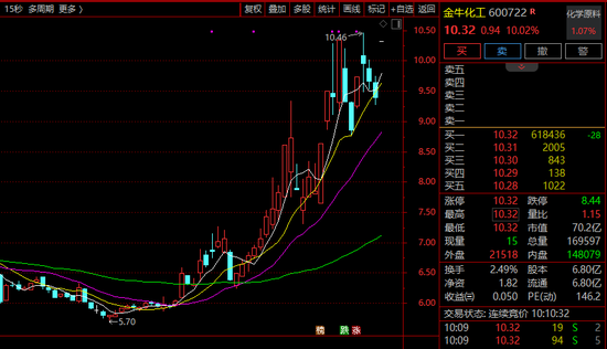 超60万手封板！600722，11天5涨停！有油气概念股涨逾45%！