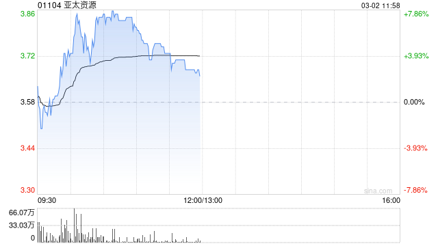 亚太资源盘中涨近8% 中期纯利18.6亿港元同比扭亏为盈