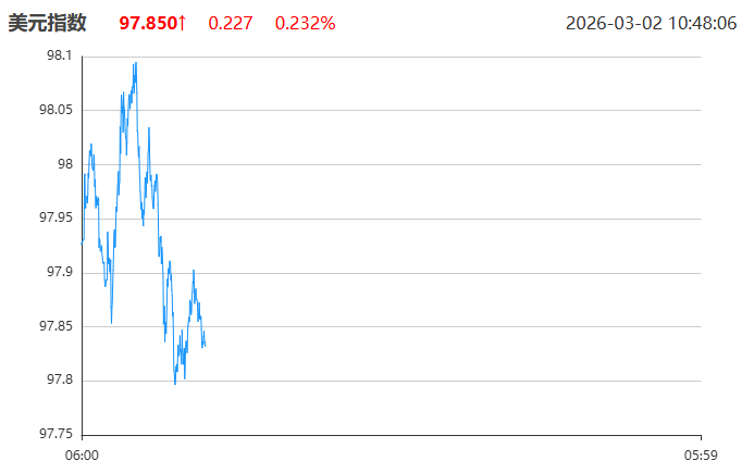 伊朗货币一夜贬值10倍,美元指数震荡反弹