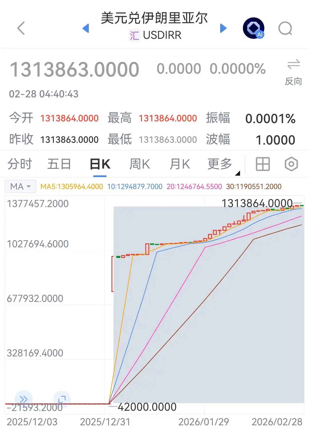 伊朗货币一夜贬值10倍,美元指数震荡反弹