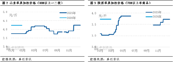 节后陆续复工，苹果好差货两极分化愈加明显