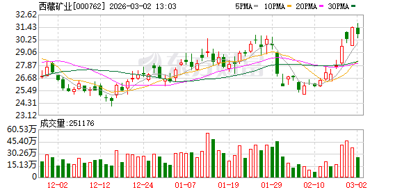 西藏矿业:公司锂精矿一直在对外销售,二期的副产品氯化钾,已实现对外销售