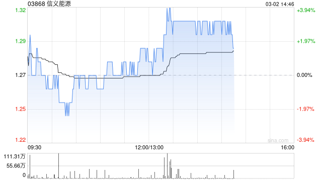 国金证券：维持信义能源“买入”评级 融资成本持续下降