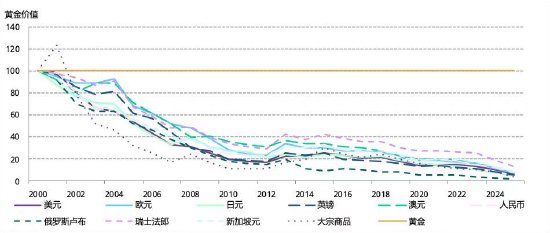世界黄金协会深度报告:黄金的战略性投资价值(2026年版)