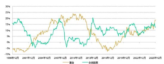 世界黄金协会深度报告:黄金的战略性投资价值(2026年版)