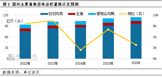 “玉”见未来：2026年工业饲料产量仍存增量，或利多玉米价格