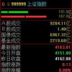 三大股指低开高走，沪指半日小幅翻红