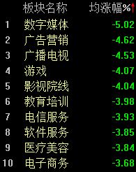 三大股指低开高走，沪指半日小幅翻红