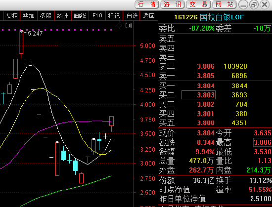 国投白银LOF(161226)午后涨停 溢价率51.55%