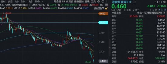 地缘冲突+英伟达绩后连跌,港股互联网ETF(513770)重挫4%,机构:3月中下旬是重要观察窗口