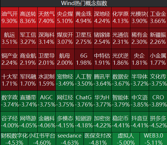 历史首次！中国石油、中国石化、中国海油全部涨停，沪指收涨0.47%
