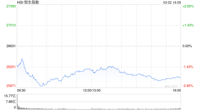 港股收评:恒指跌2.14% 科指跌2.89%失守5000点 科网股普跌 油气、黄金股大涨 山东墨龙涨超115%