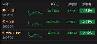 港股收评:恒指跌2.14% 科指跌2.89%失守5000点 科网股普跌 油气、黄金股大涨 山东墨龙涨超115%