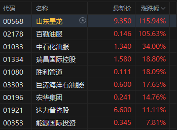 港股收评:恒指跌2.14% 科指跌2.89%失守5000点 科网股普跌 油气、黄金股大涨 山东墨龙涨超115%