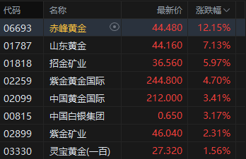 港股收评:恒指跌2.14% 科指跌2.89%失守5000点 科网股普跌 油气、黄金股大涨 山东墨龙涨超115%