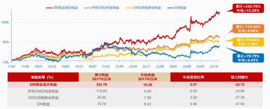 美伊战火点燃“石油链”！“两桶油”双双涨停，300现金流ETF（562080）狂飙3.37%再创历史新高