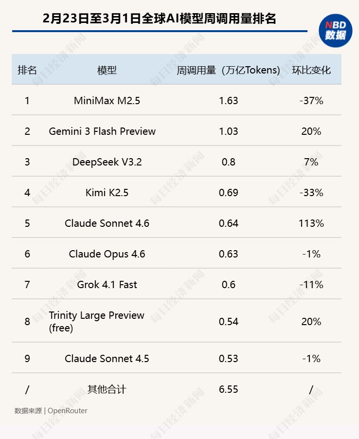 全球AI调用量最新数据：MiniMax M2.5蝉联榜首但环比下滑37%，智谱GLM-5跌出榜单