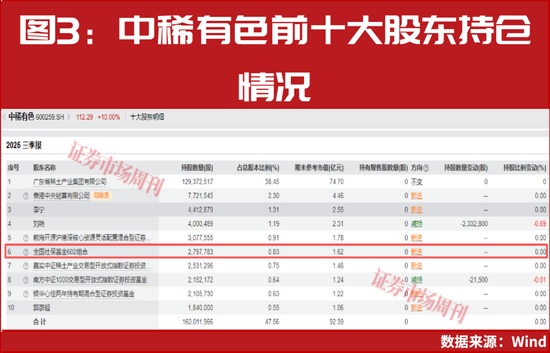 “国家队”提前买进！这些行业具备潜力！