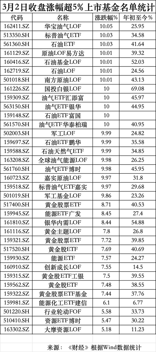 “三桶油”涨停，原油基金拉响溢价警报