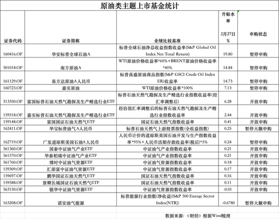 “三桶油”涨停，原油基金拉响溢价警报