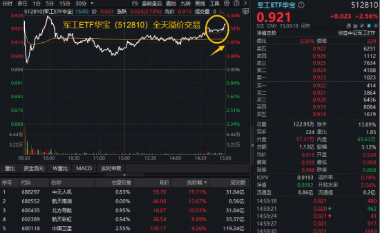 大变局!主力火速加码战略资产,军工ETF华宝(512810)上探3.34%,交投翻倍激增!成份股批量涨停!