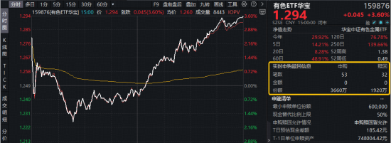 中东地缘事件引爆避险情绪，现货黄金站上5400美元！有色ETF（159876）放量大涨3.6%，湖南黄金等9股涨停