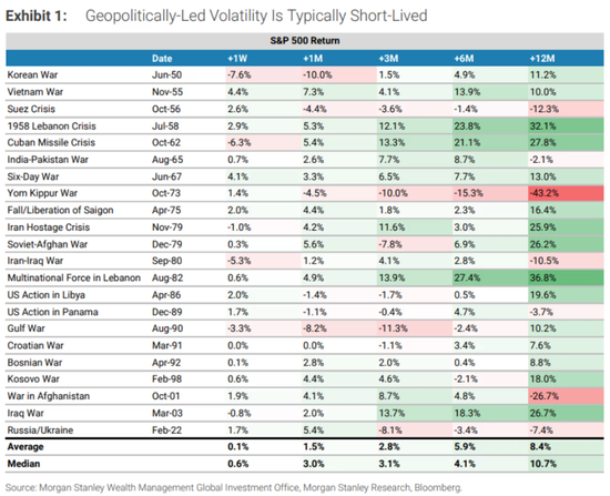 中东局势无碍美股牛市？大摩：唯有满足两大条件才会引发崩盘