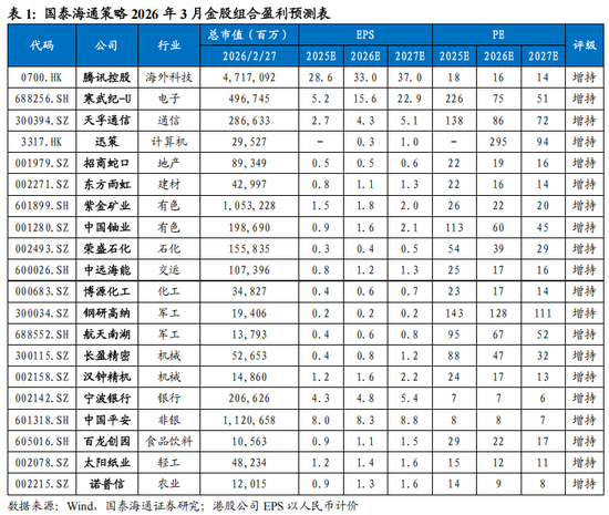 国泰海通策略3月金股：科技自立，价值稳定