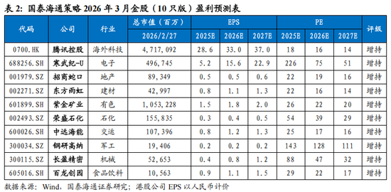 国泰海通策略3月金股：科技自立，价值稳定