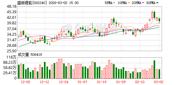 盛新锂能：公司已建成锂盐产能13.7万吨/年