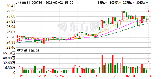 北新建材:公司上市以来累计进行现金分红95.09亿元