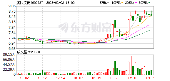 航民股份:公司采取错峰采购和预付款的方式规避原料价格上涨风险