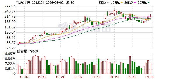 飞沃科技:累计回购242400股