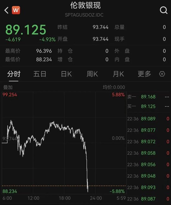 突变！白银大跳水，黄金回落！美股集体下跌！特朗普，最新发声！