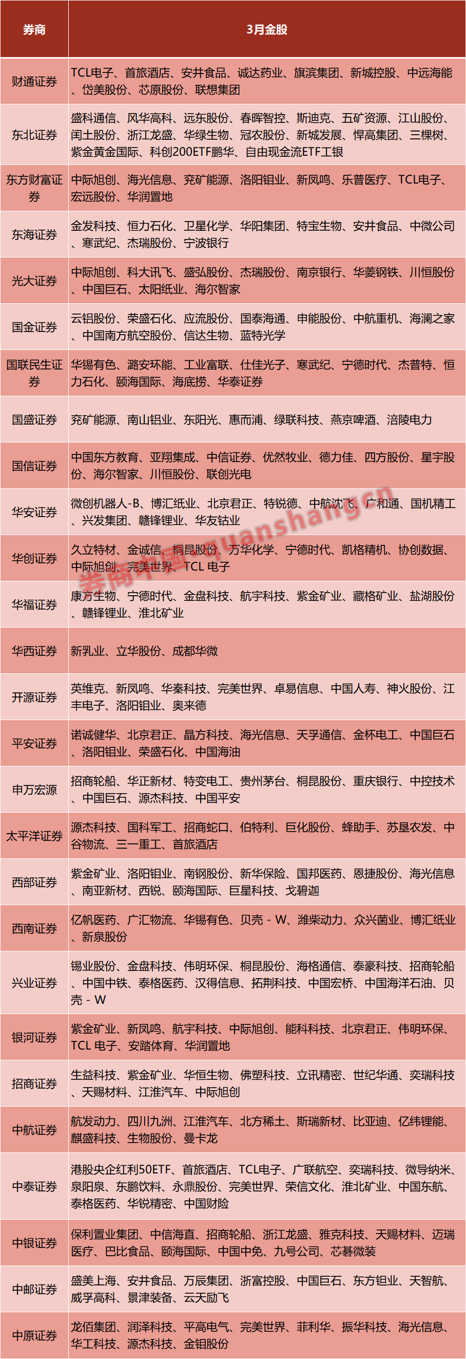 3月券商金股出炉！关注电子、有色、电力设备