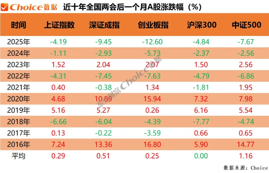 复盘近十年两会期间、会后A股表现:上证指数上涨概率60%