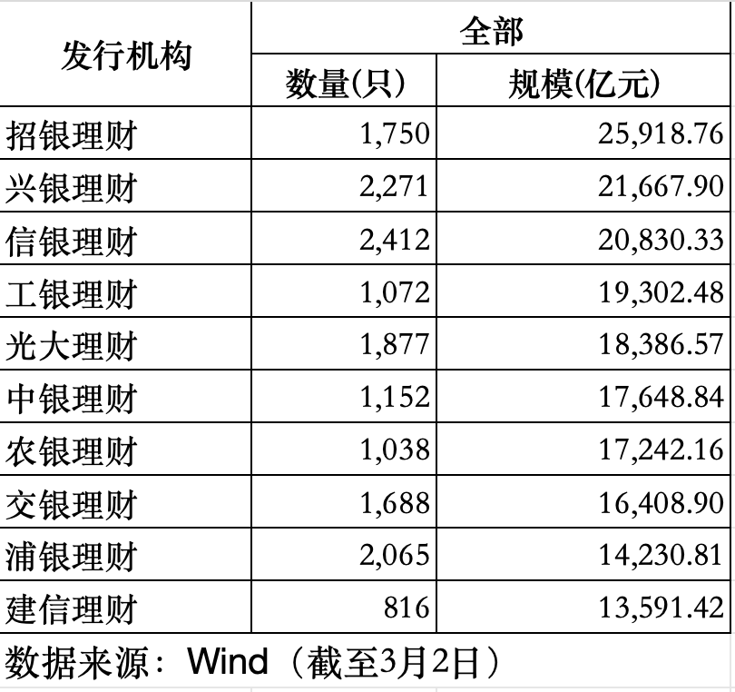 2月规模增、收益率环比下降，华夏理财继续“霸榜”权益类收益榜｜理财月报