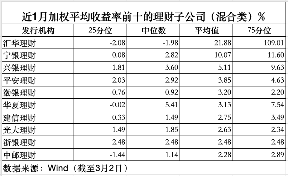 2月规模增、收益率环比下降，华夏理财继续“霸榜”权益类收益榜｜理财月报