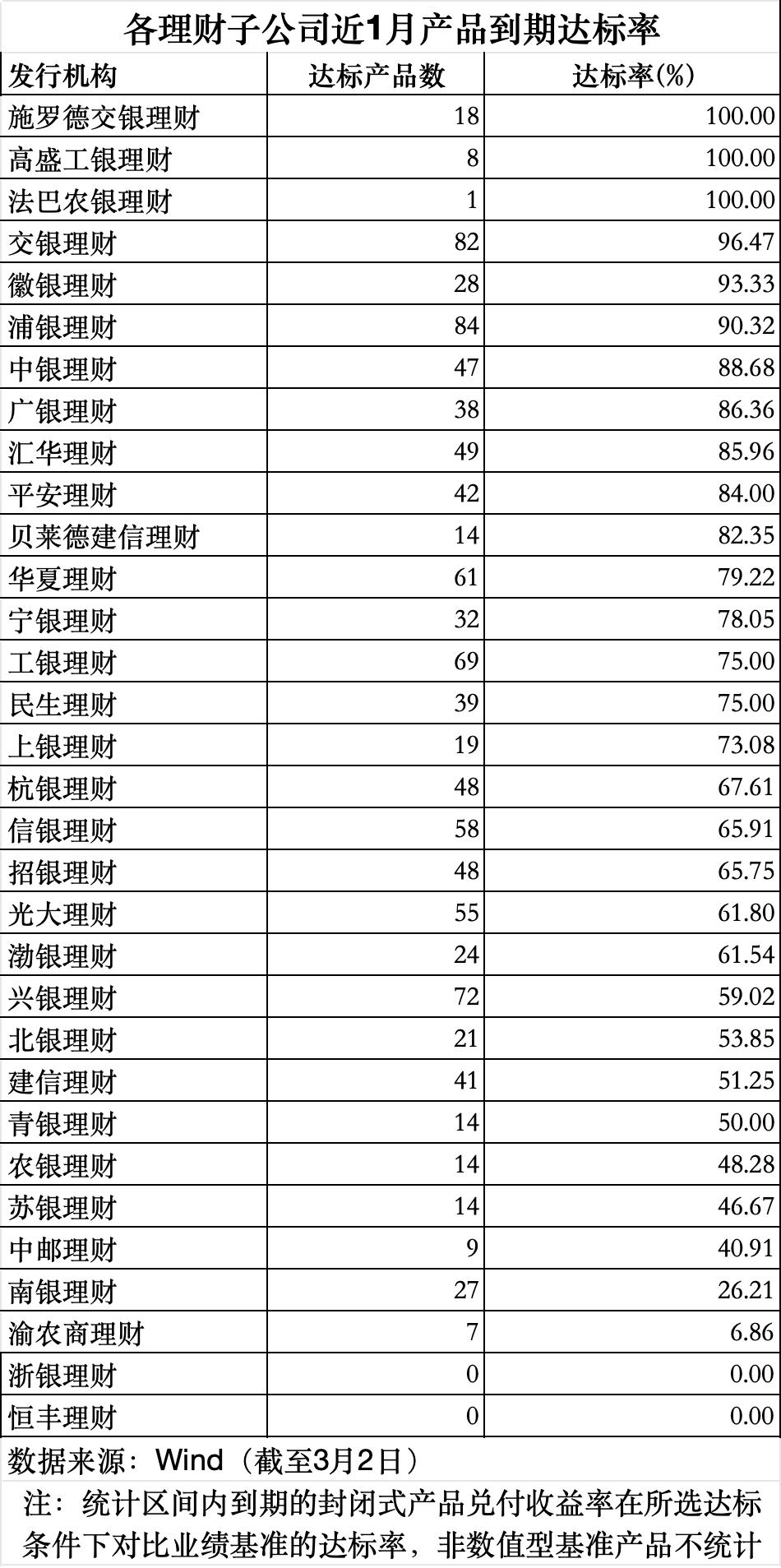 2月规模增、收益率环比下降，华夏理财继续“霸榜”权益类收益榜｜理财月报
