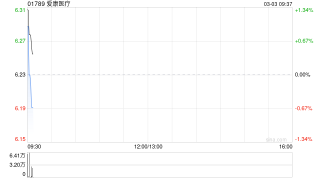 爱康医疗获纳入中证港股通机器人主题指数成份股