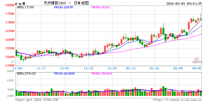 中信建投期货：3月3日能化早报