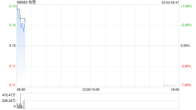 有赞盘初涨近7% 预计去年净利润最多1.64亿元同比扭亏为盈