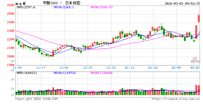 【市场聚焦】甲醇：地缘vs基本面