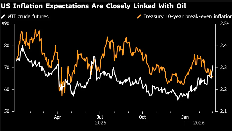 通胀担忧压倒避险买盘 美伊战火罕见重创美国债市!