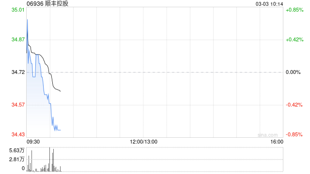 顺丰控股截至2月末累计回购公司A股股份5095.85万股