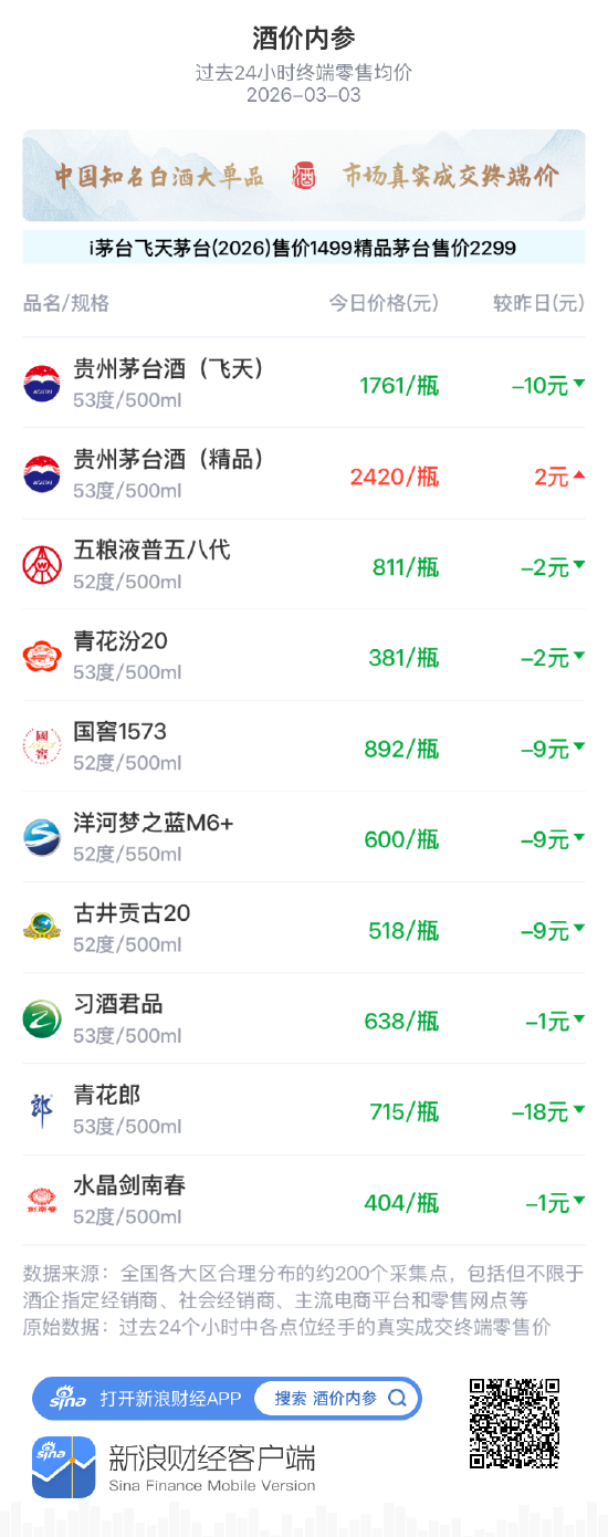 酒价内参3月3日价格发布 五粮液普五八代小幅回落2元/瓶