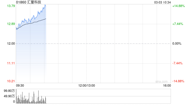 汇量科技盈喜后涨超9% 预计全年股东应占溢利同比增长约243.9%至307.6%