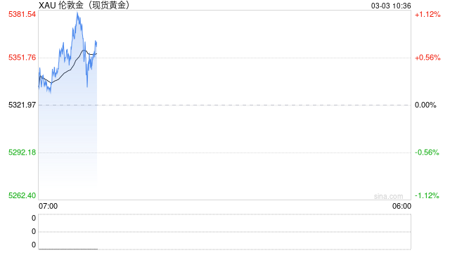 突发!伊拉克武装参战!美军基地遭袭!黄金、白银拉升